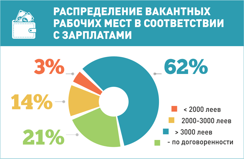 На каждую вакансию в стране приходится два безработных