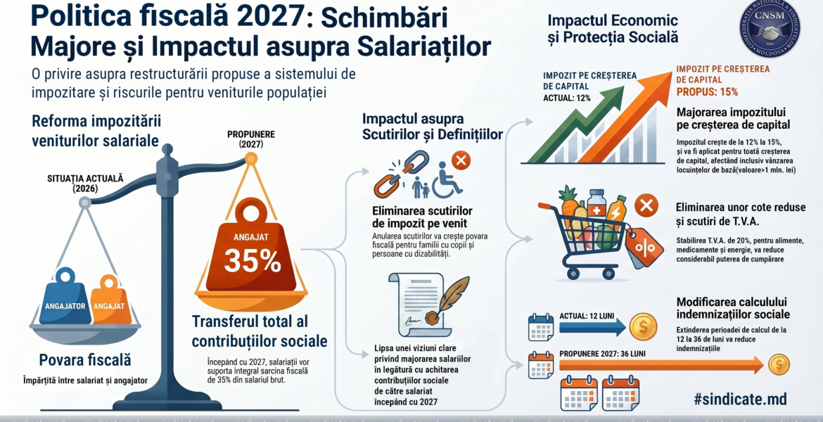 CNSM avertizează: reforma fiscală propusă riscă să afecteze veniturile salariaților și nivelul de trai al populației